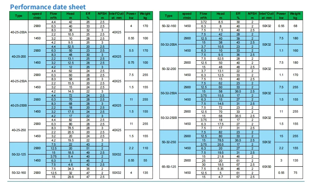 FZB Tipe Fluorine Plastic Self Priming Pump / Fluorine Lining Centrifugal Pump 1