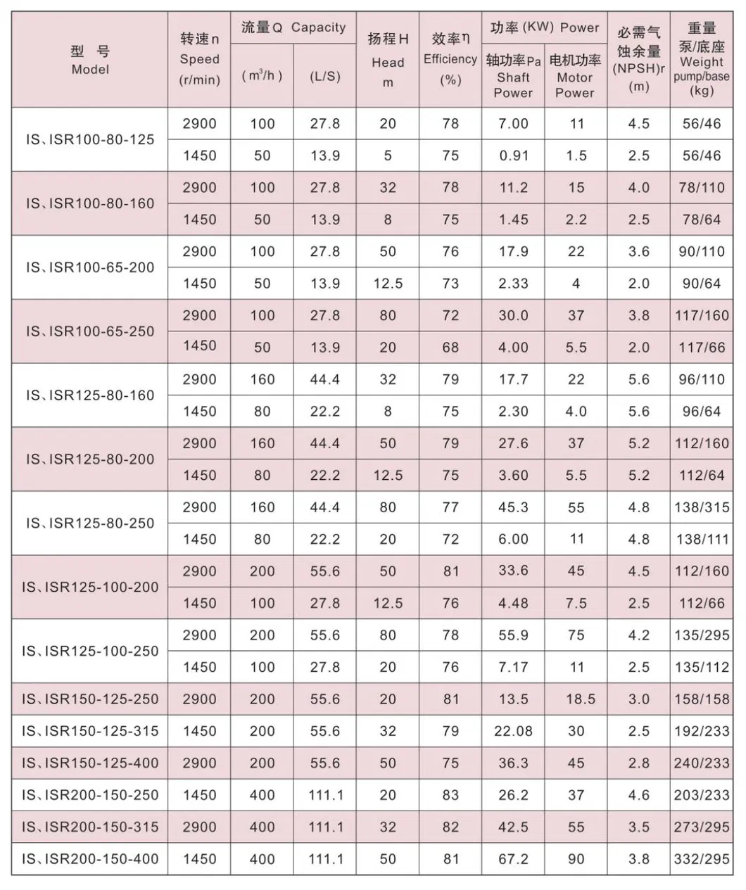 Tipe IS Pump Sentrifugal Kimia Satu Tahap Satu Penyedot 5kW 3