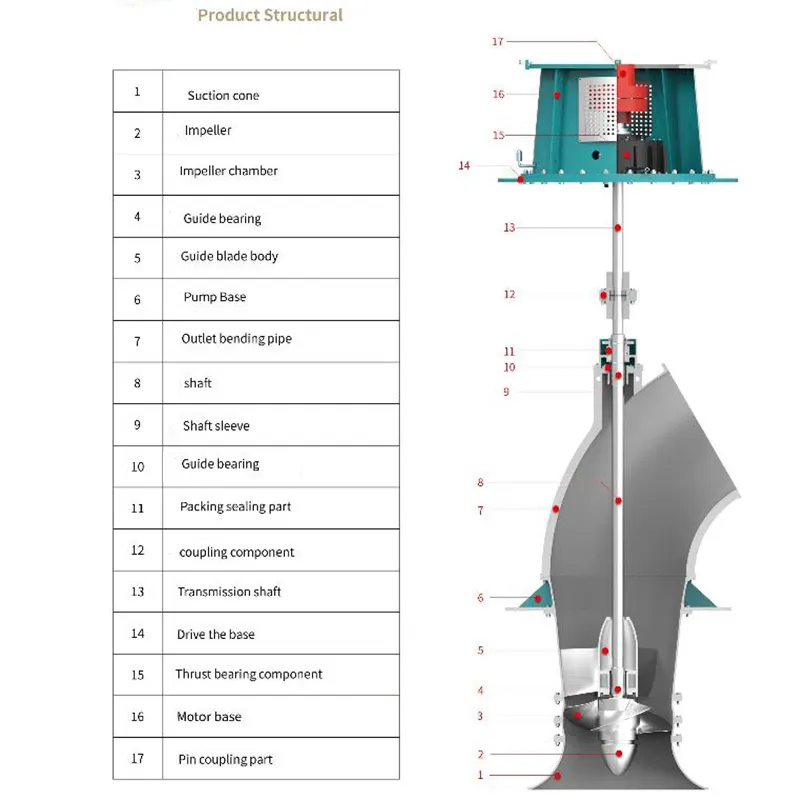 Pompa Aliran Aksial Submersible Pompa Submersible Kepala Rendah Aliran Tinggi Vertikal 0