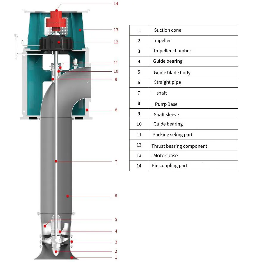 Pompa Aliran Aksial Submersible Pompa Submersible Kepala Rendah Aliran Tinggi Vertikal 1